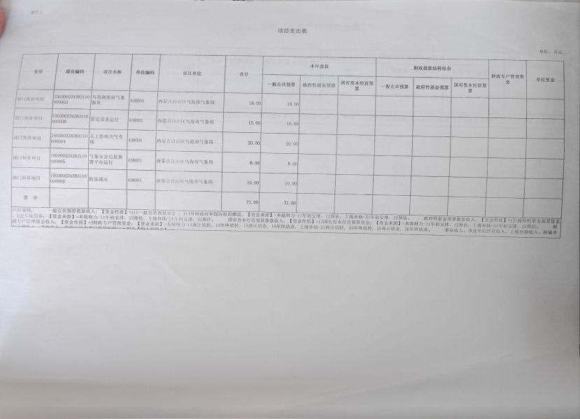 2023年項目支出表
